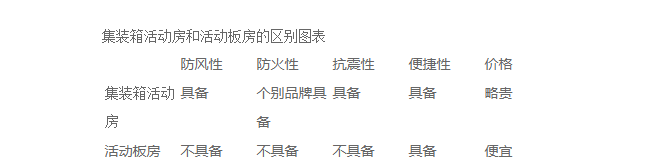 集裝箱活動房和活動板房區(qū)別